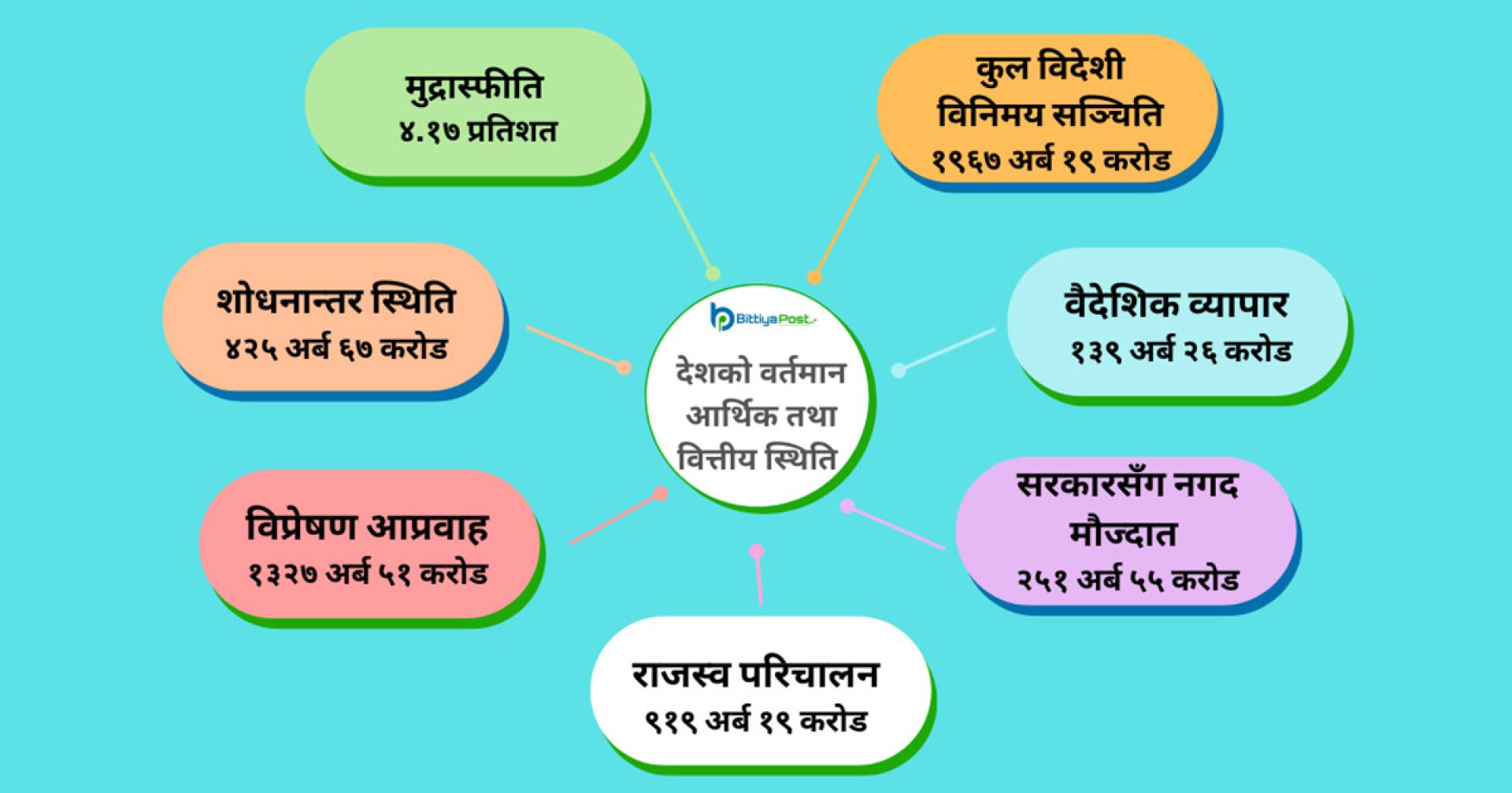 बाह्य क्षेत्रमा सुधार, यस्ता छन् अर्थतन्त्रका सूचकहरु